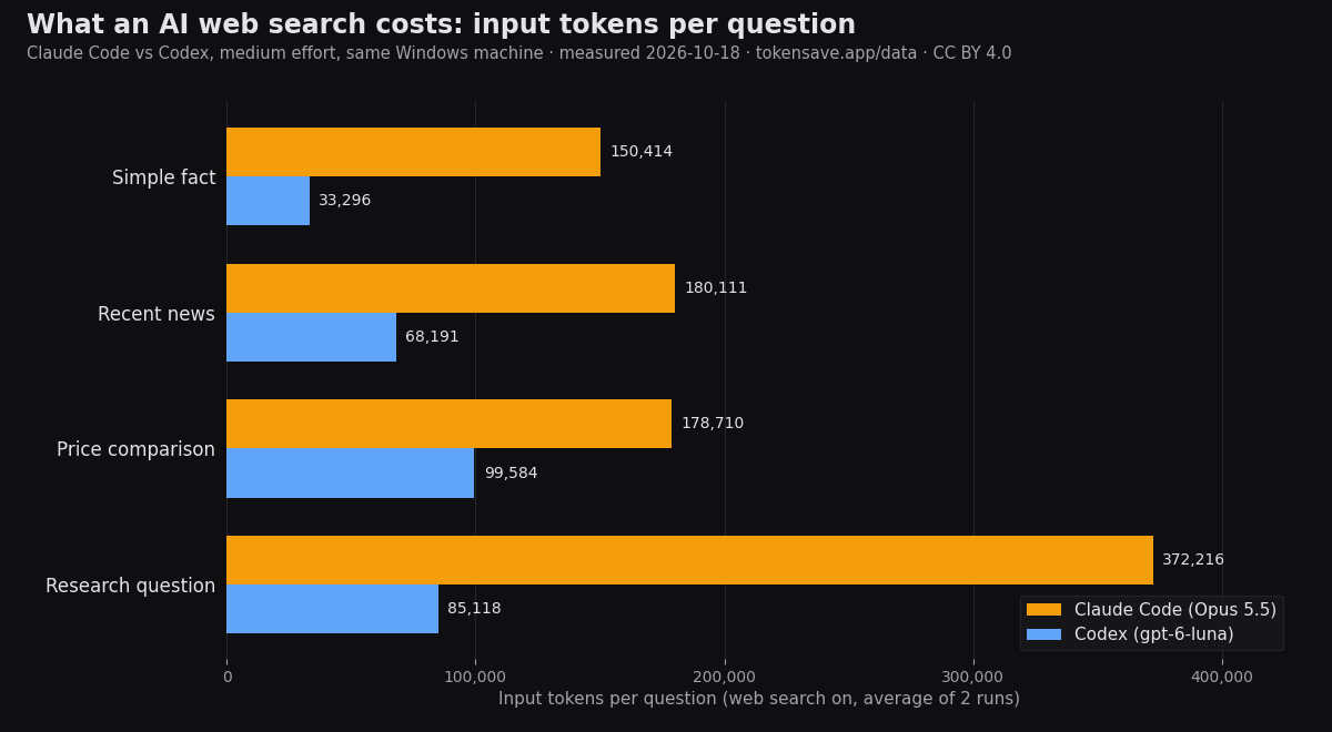 Input tokens per question with web search on, Claude Code vs Codex