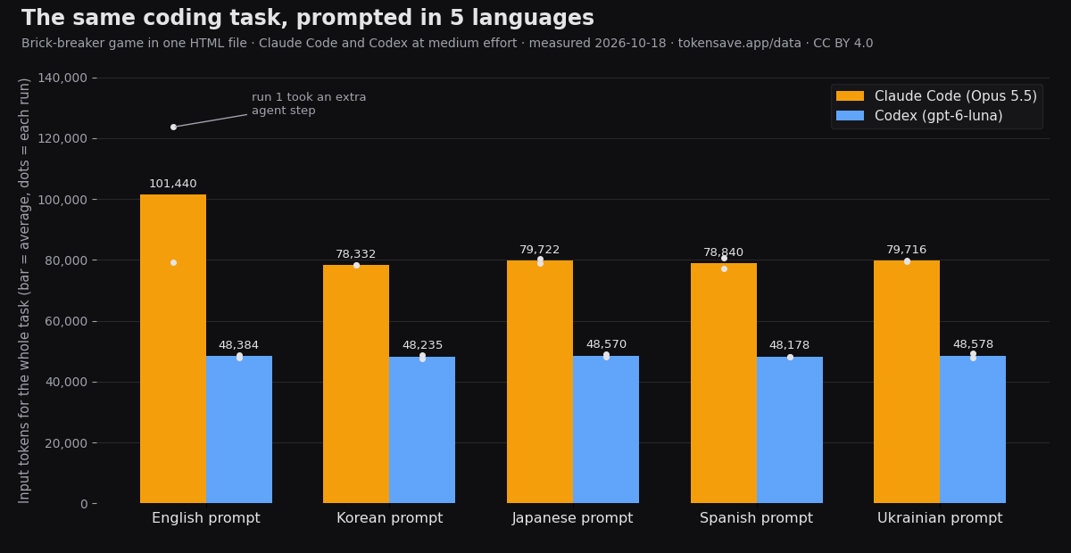 Input tokens for the same coding task prompted in English, Korean, Japanese, Spanish and Ukrainian