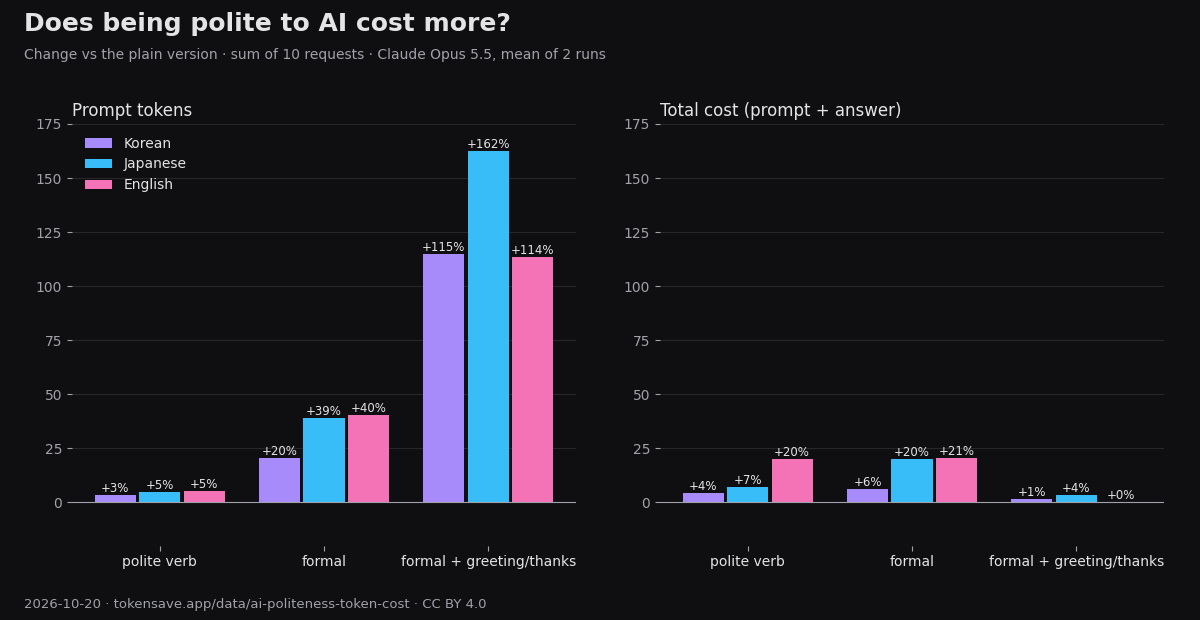 Prompt tokens and total cost by politeness level in Korean, Japanese and English