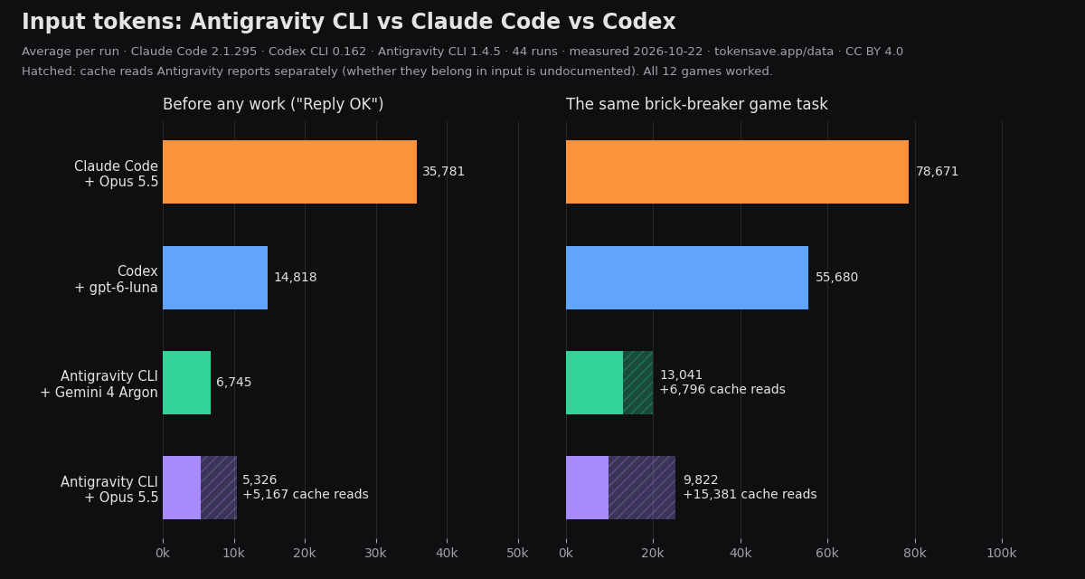 Input tokens for the same coding task in Claude Code, Codex and Antigravity CLI