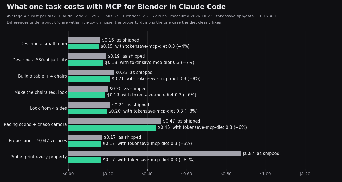 Cost per task with MCP for Blender in Claude Code, with and without tokensave-mcp-diet