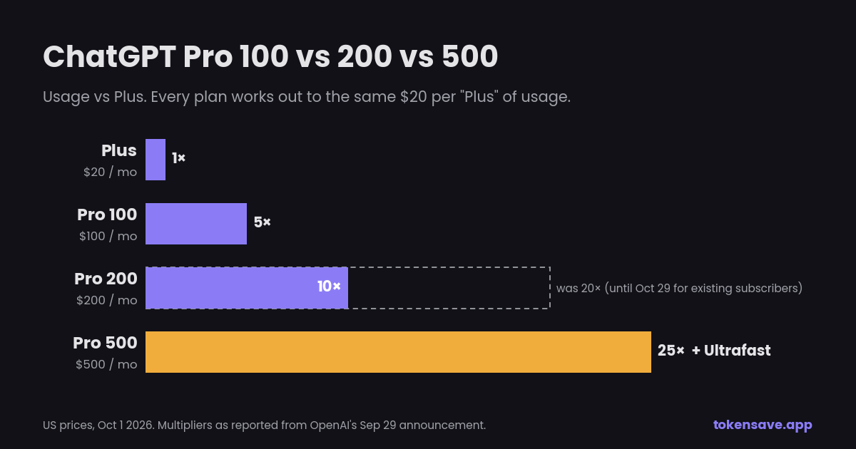 ChatGPT plans compared by usage and price
