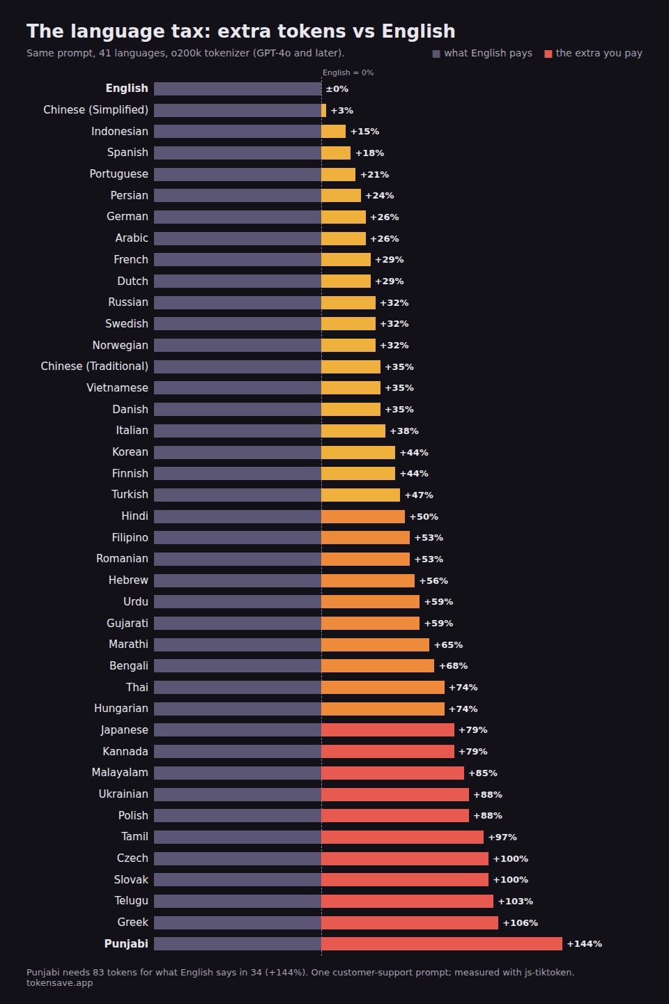 Extra GPT tokens per language compared with English, 41 languages