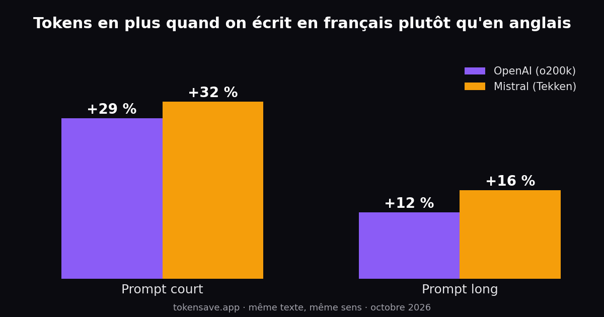 Le français coûte plus de tokens que l'anglais, chez OpenAI comme chez Mistral