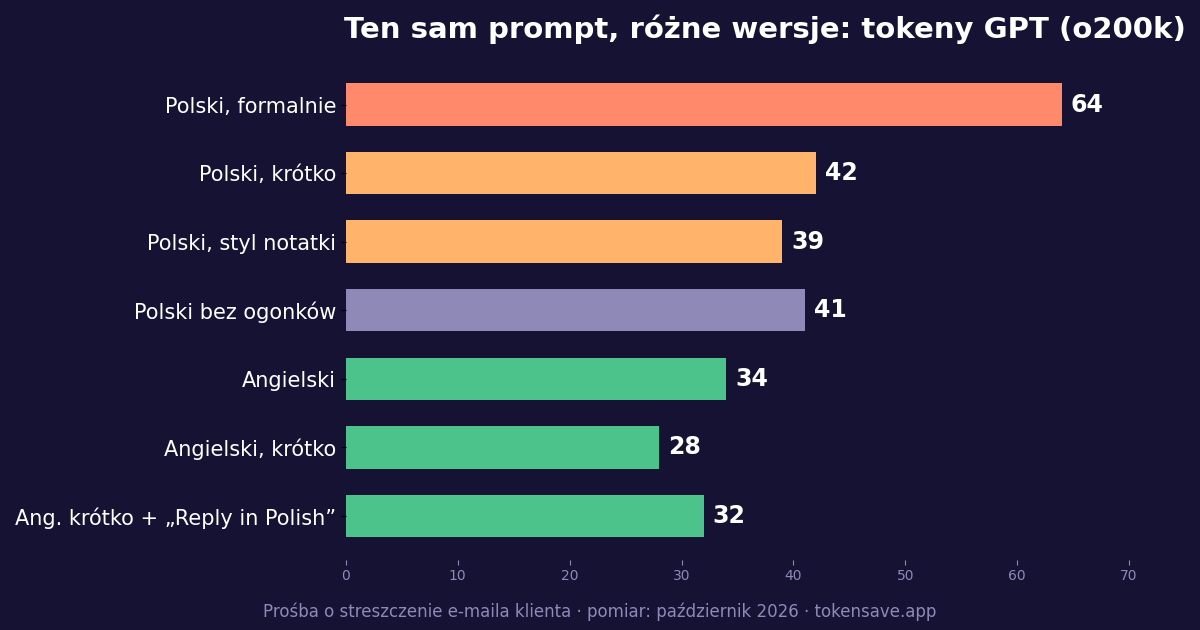 Ten sam prompt w różnych wersjach: od 64 do 28 tokenów