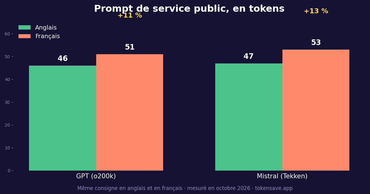 Un prompt de service public coûte plus de tokens en français, même chez Mistral