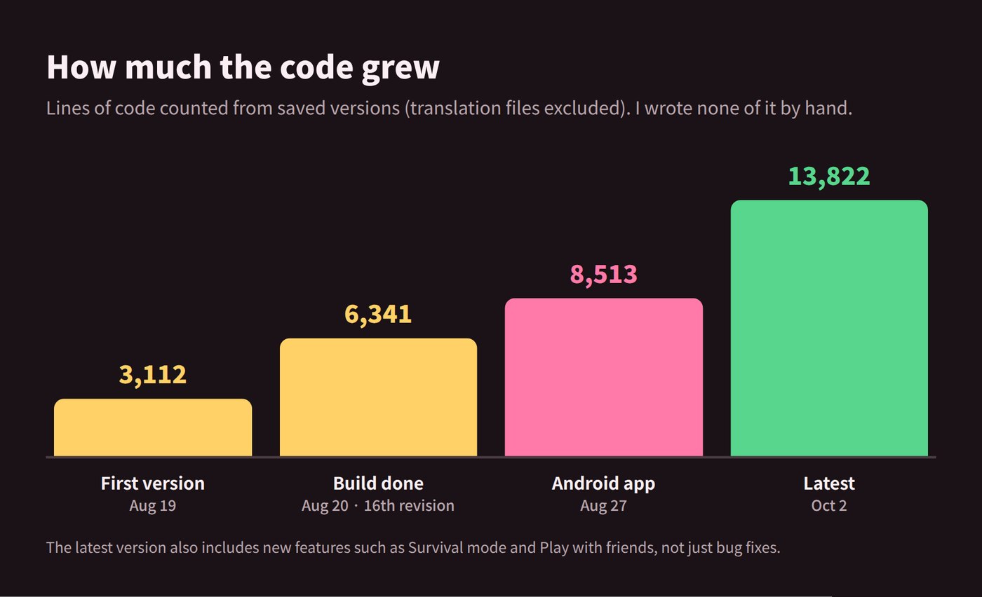 Lines of code: first version 3,112, build done 6,341, Android app 8,513, latest 13,822