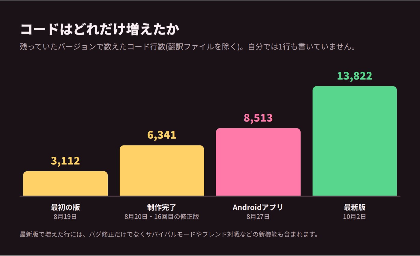 コード行数の推移: 最初の版3,112行、制作完了6,341行、Androidアプリ8,513行、最新版13,822行