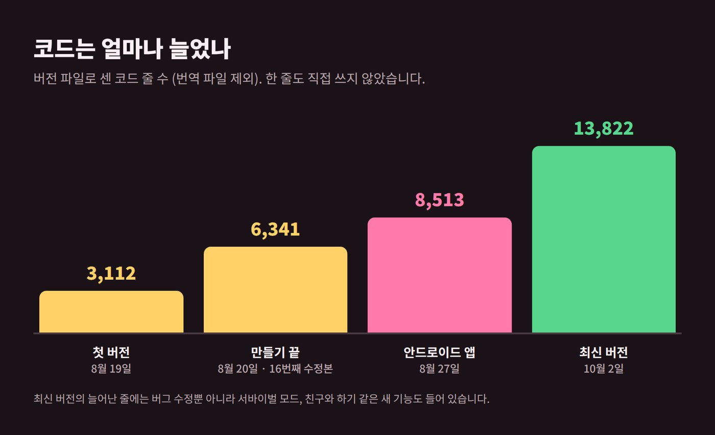 코드 줄 수 변화: 첫 버전 3,112줄, 만들기 끝 6,341줄, 안드로이드 앱 8,513줄, 최신 버전 13,822줄
