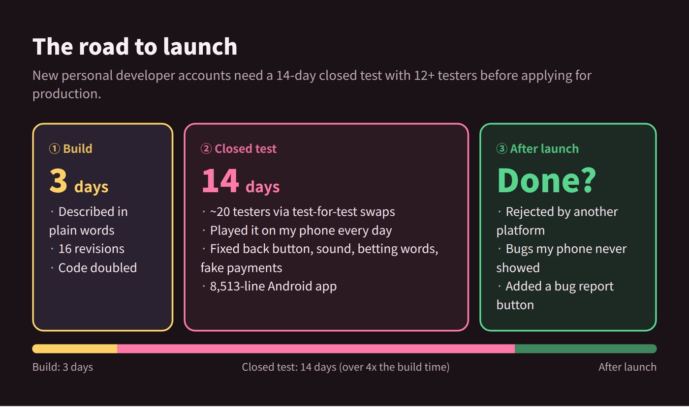 The road to launch: 3 days to build, 14-day closed test, after launch