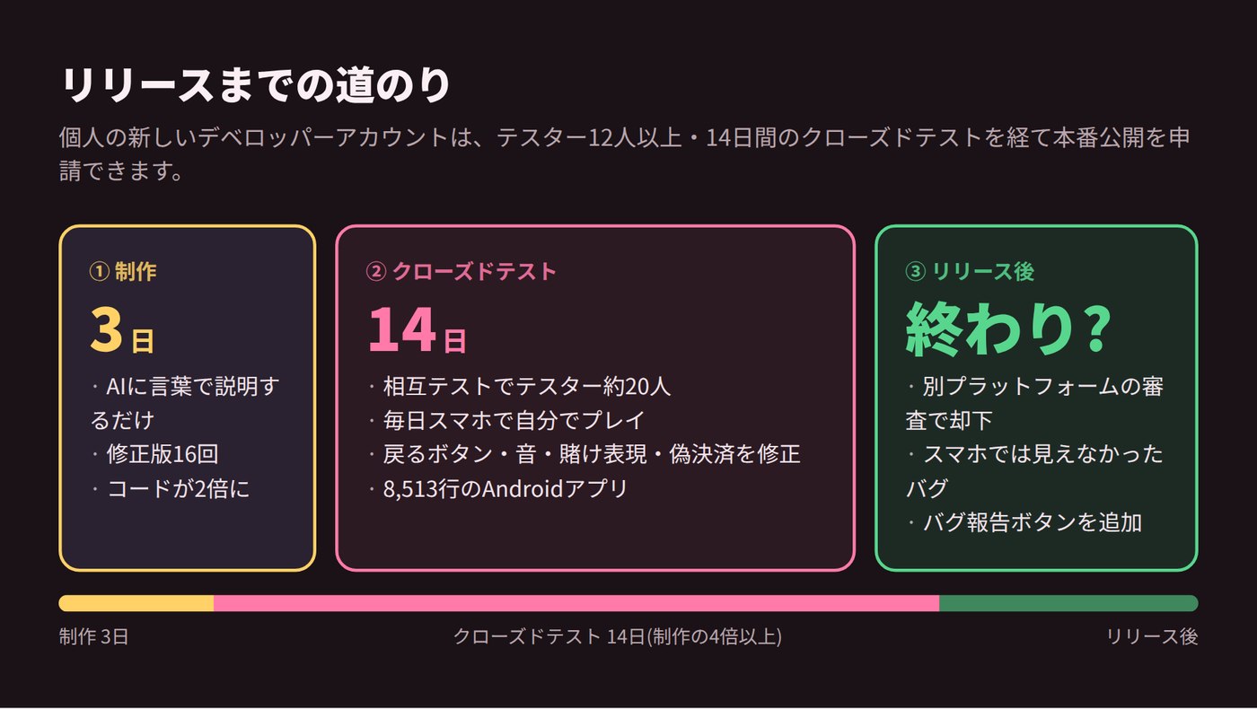 制作3日、クローズドテスト14日、リリース後に分けたスパームレースのリリースまでの流れ