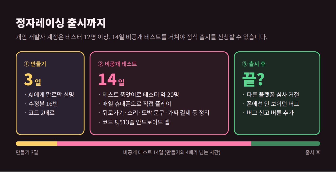 만들기 3일, 비공개 테스트 14일, 출시 후로 나눈 정자레이싱 출시 타임라인