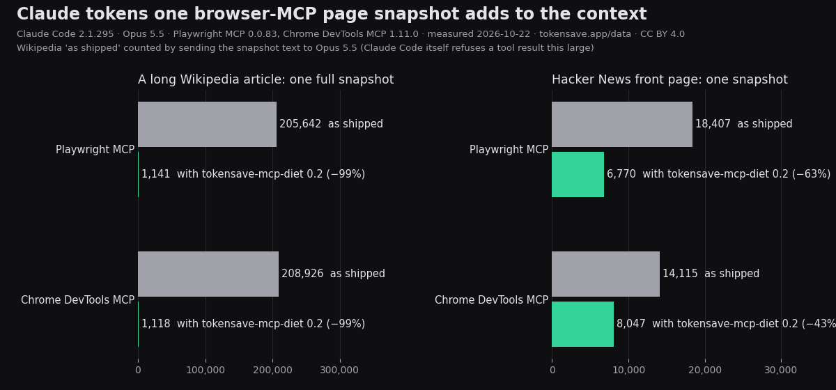 Claude tokens one browser MCP page snapshot adds, as shipped and with tokensave-mcp-diet