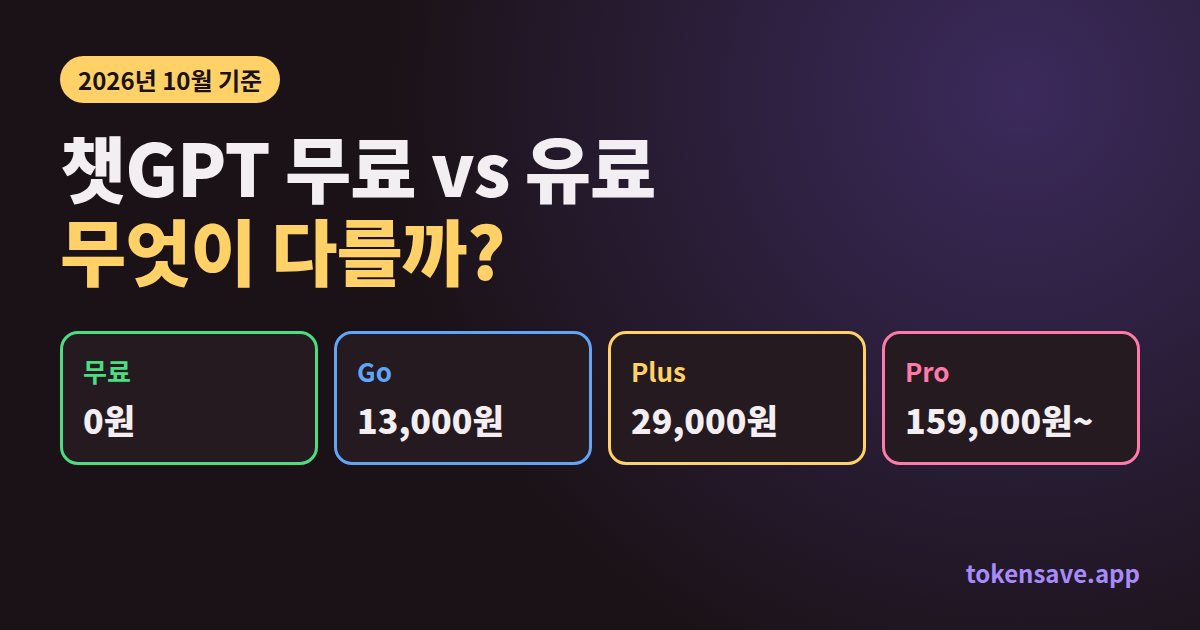 챗GPT 무료 vs 유료 차이 2026: 무료 0원, Go 13,000원, Plus 29,000원, Pro 159,000원부터