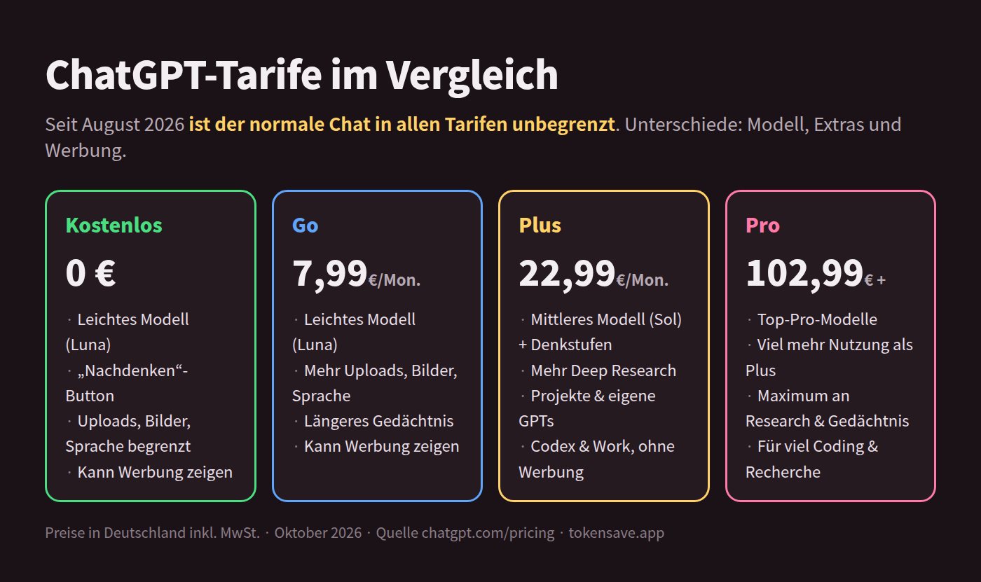 ChatGPT-Tarife im Vergleich: Modell, Upload- und Bildlimits und Werbung bei Kostenlos, Go, Plus und Pro