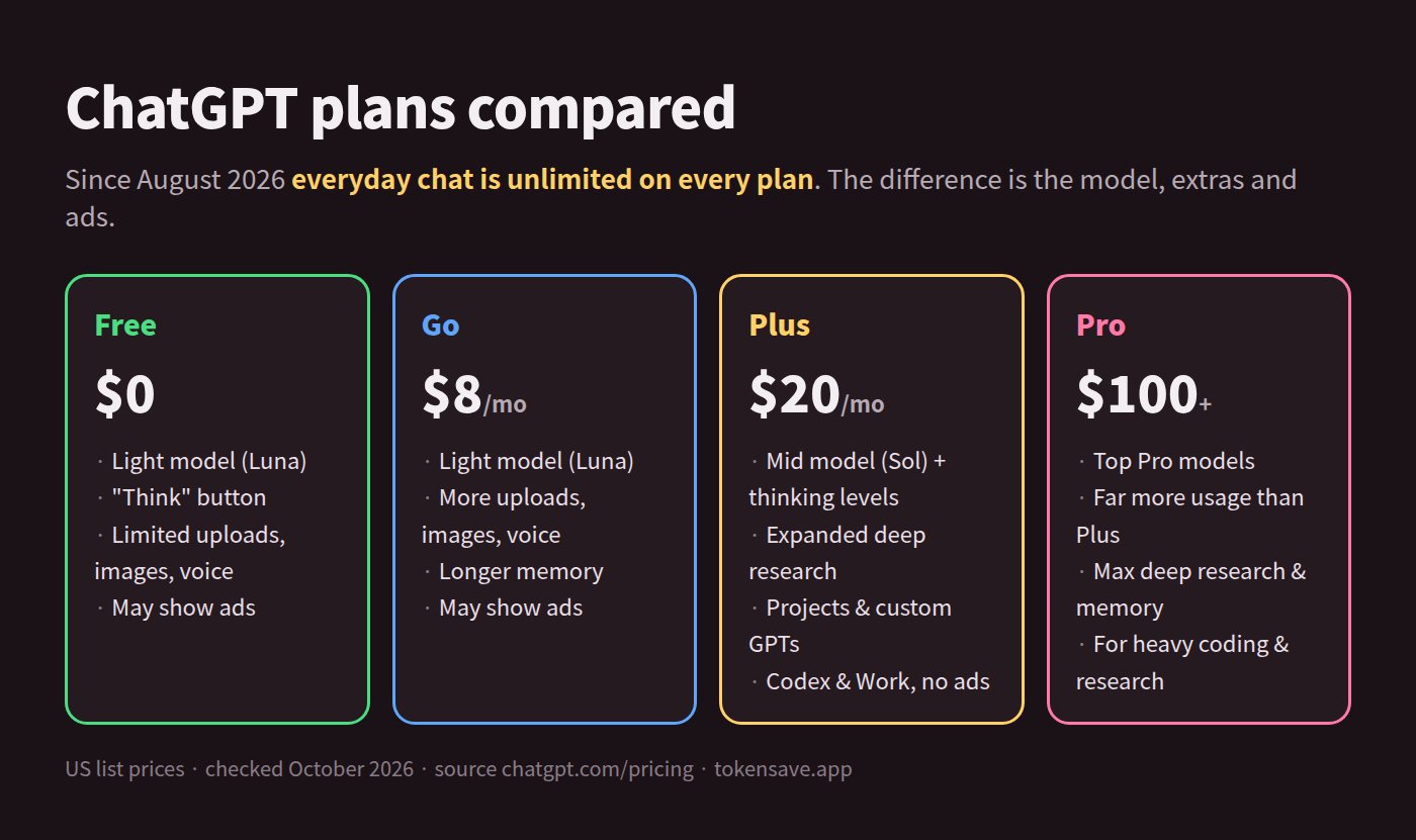 ChatGPT free vs paid plans compared: models, upload and image limits, and ads on Free ($0), Go ($8), Plus ($20) and Pro (from $100)