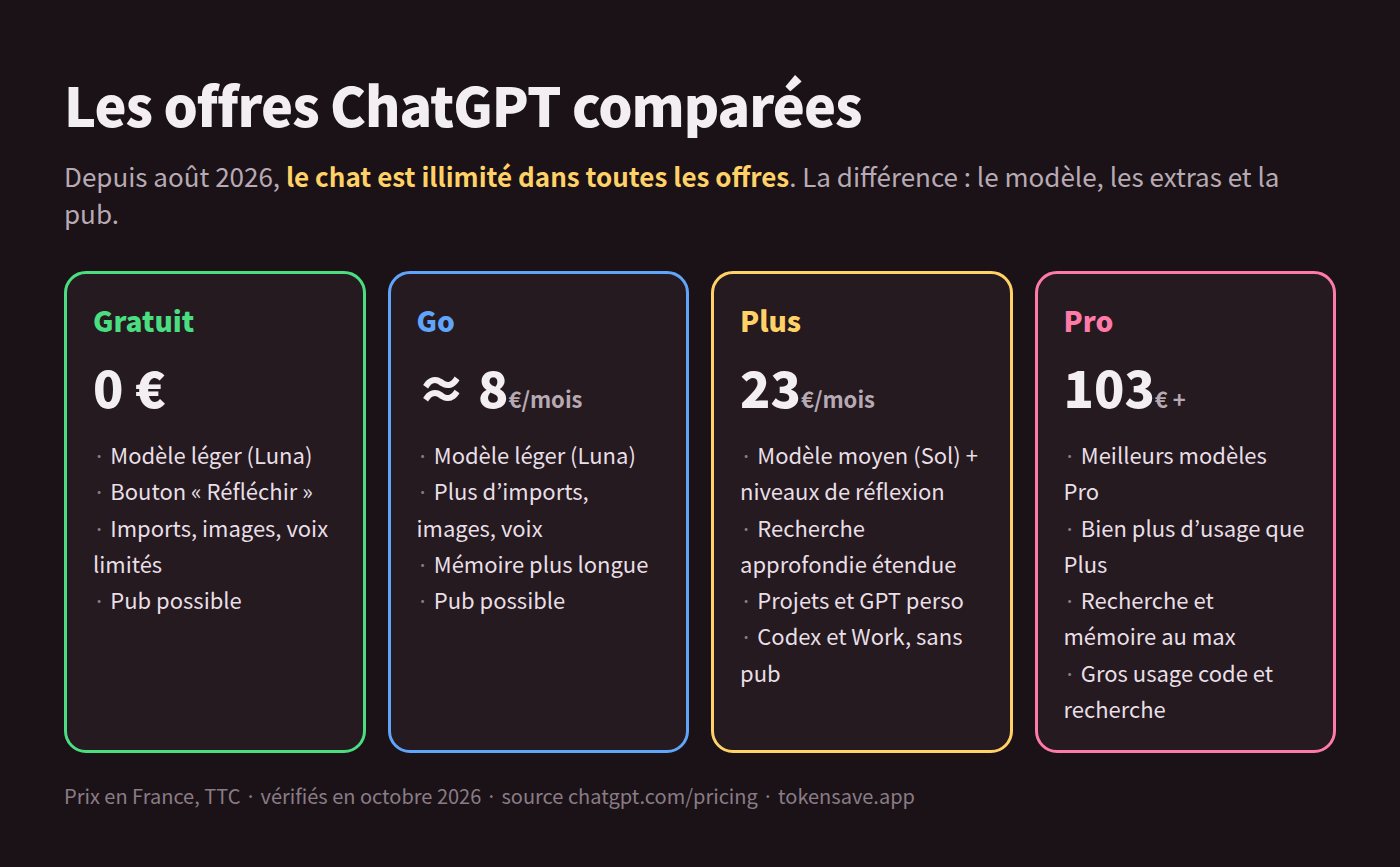 Comparatif des formules ChatGPT gratuit vs payant : modèle, limites d'import et d'images, publicité pour Gratuit, Go, Plus et Pro