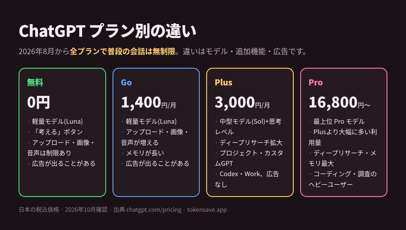 ChatGPT のプラン別の違い:無料・Go・Plus・Pro のモデル、アップロード・画像の上限、広告を比較