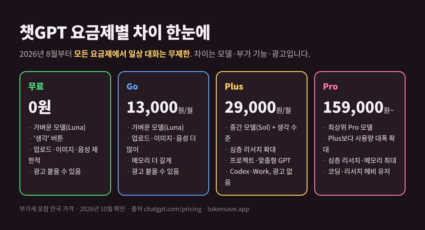 챗GPT 요금제별 차이 비교: 무료·Go·Plus·Pro의 모델, 업로드·이미지 한도, 광고