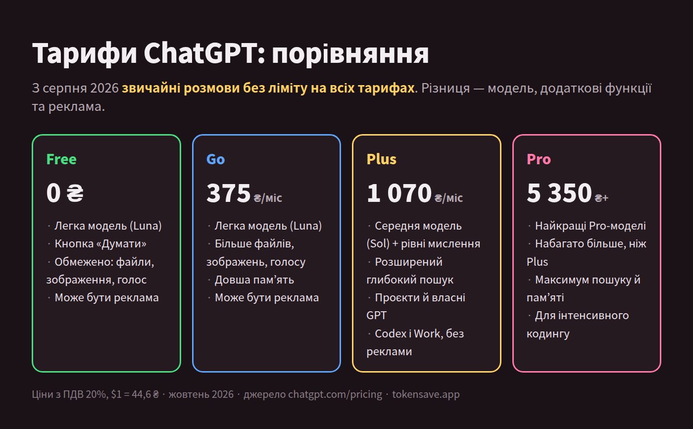 Порівняння тарифів ChatGPT безкоштовно чи платно: моделі, ліміти на файли й зображення та реклама у Free, Go, Plus і Pro