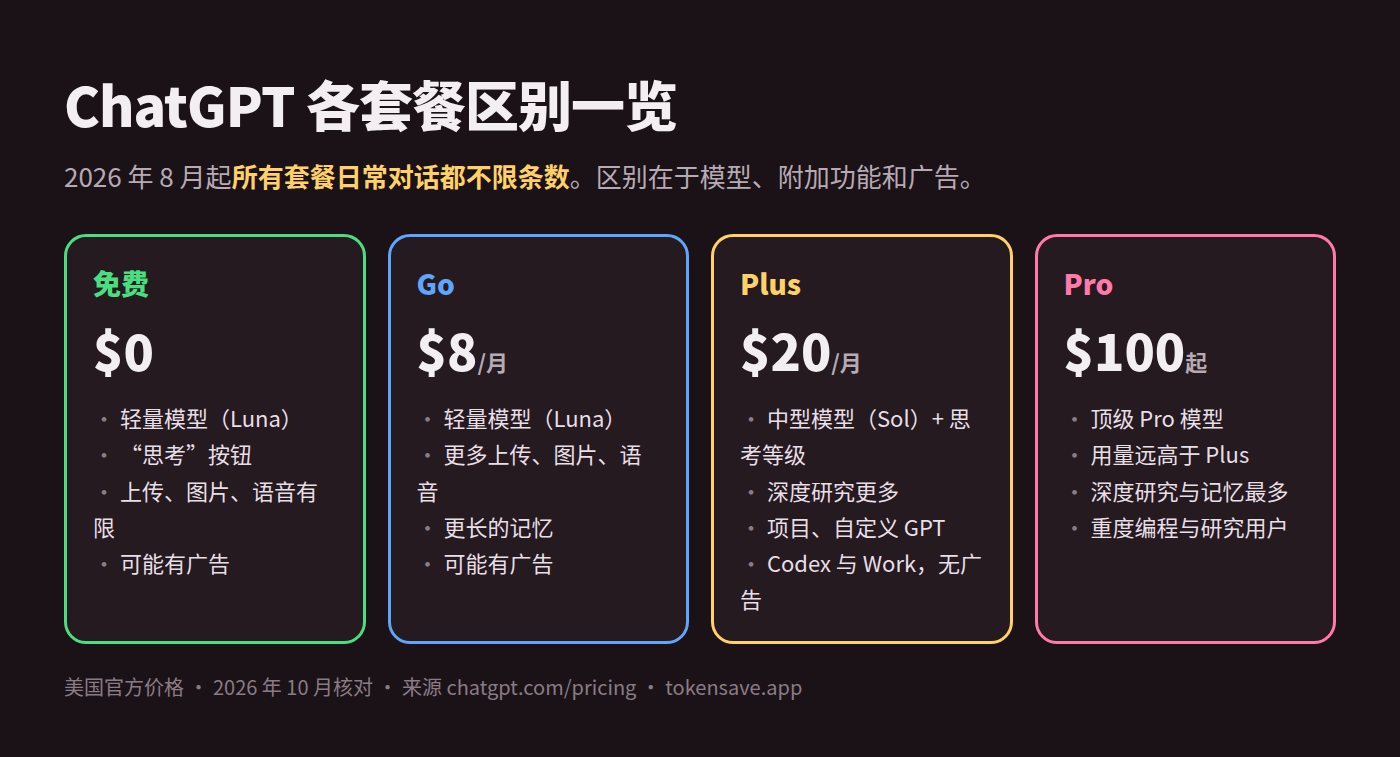 ChatGPT 免费版和付费版套餐对比:免费 $0、Go $8、Plus $20、Pro $100 起的模型、上传·图片额度和广告