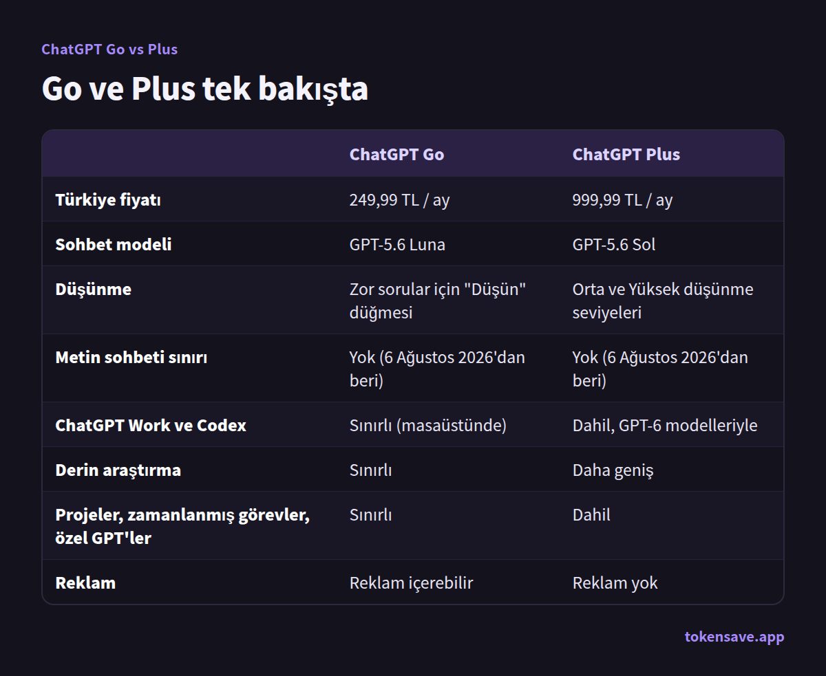 Go ve Plus tek bakışta: ChatGPT Go, ChatGPT Plus