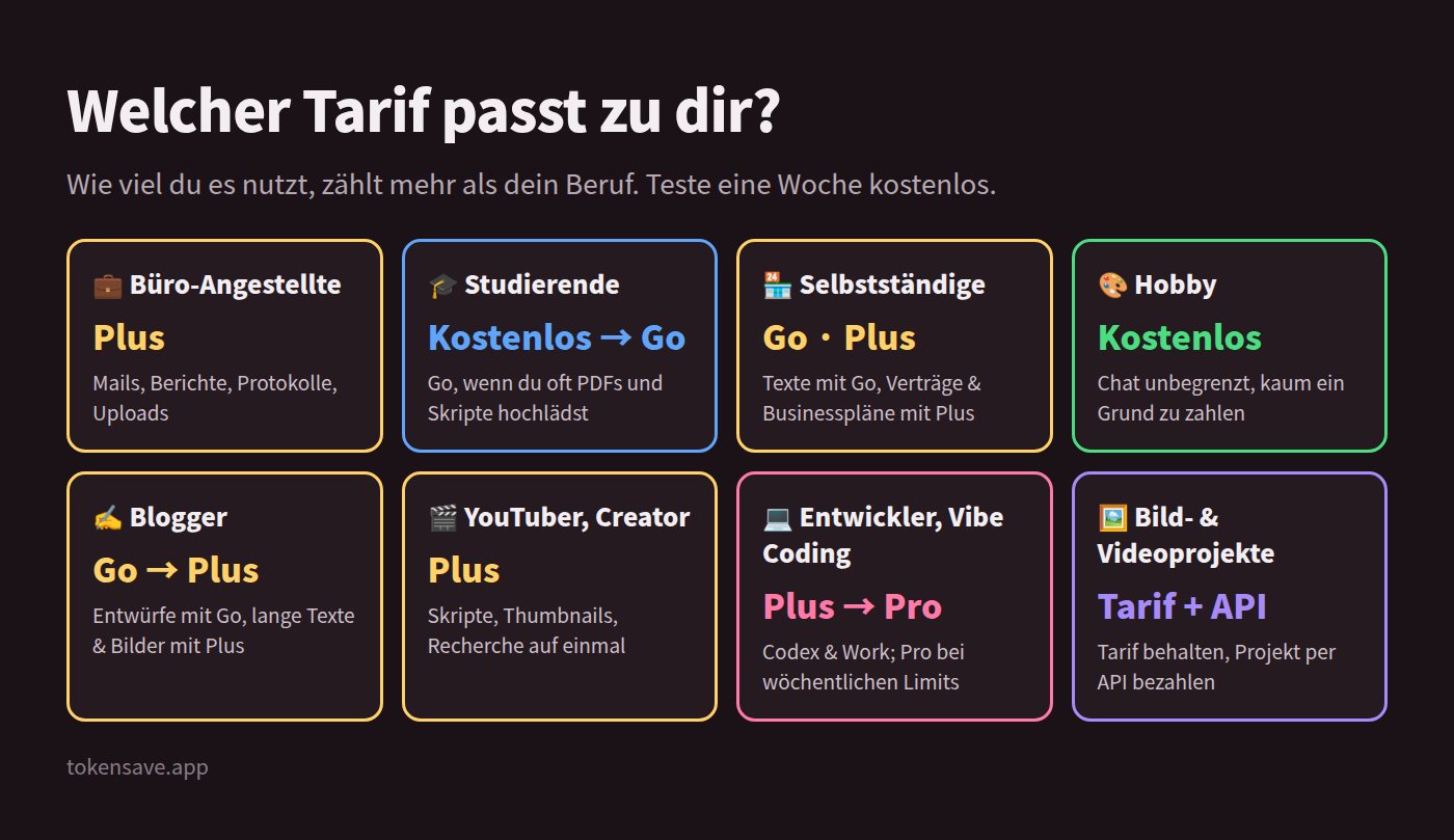 ChatGPT-Tarif nach Beruf: Büro, Studium, Selbstständige, Hobby, Blog, YouTube, Entwicklung