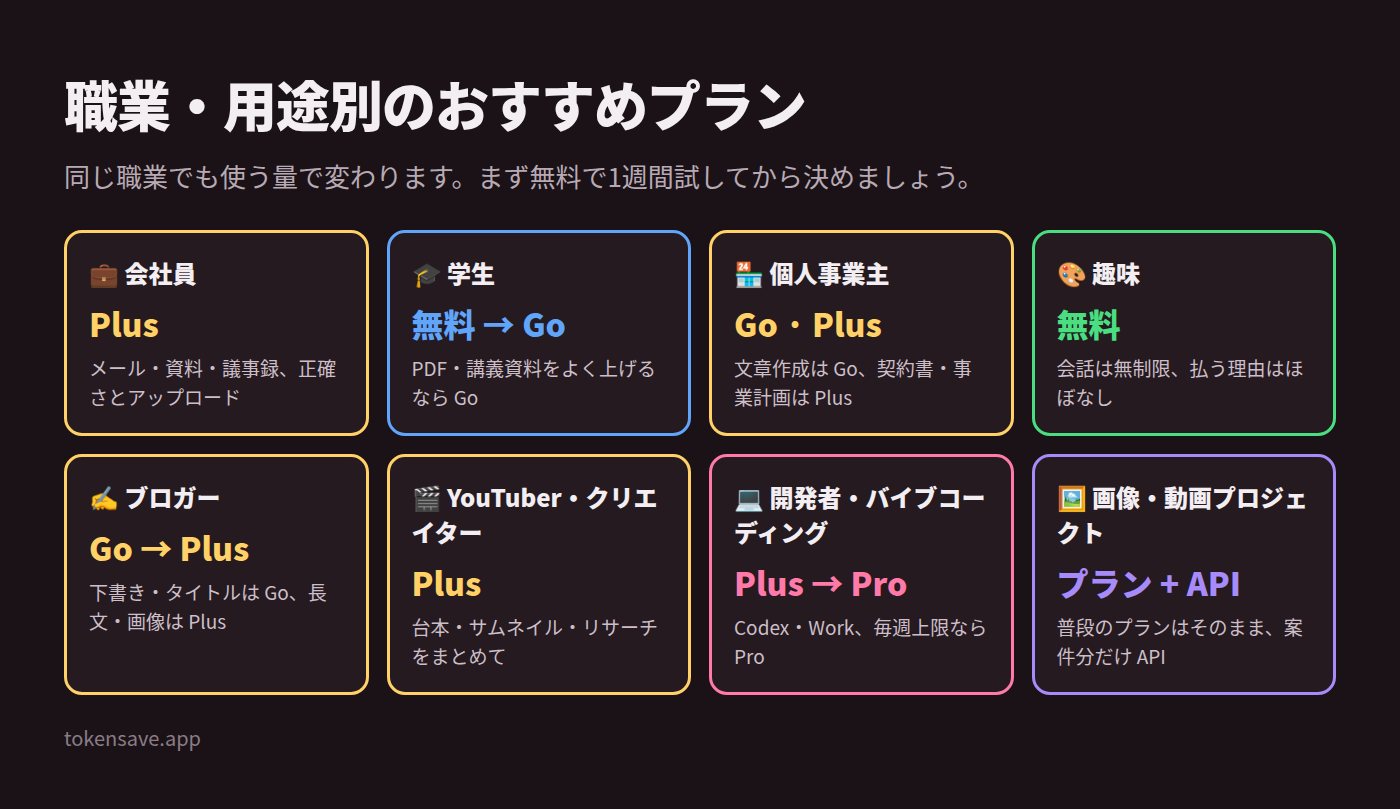 職業別の ChatGPT プランのおすすめ:会社員、学生、個人事業主、趣味、ブロガー、YouTuber、開発者