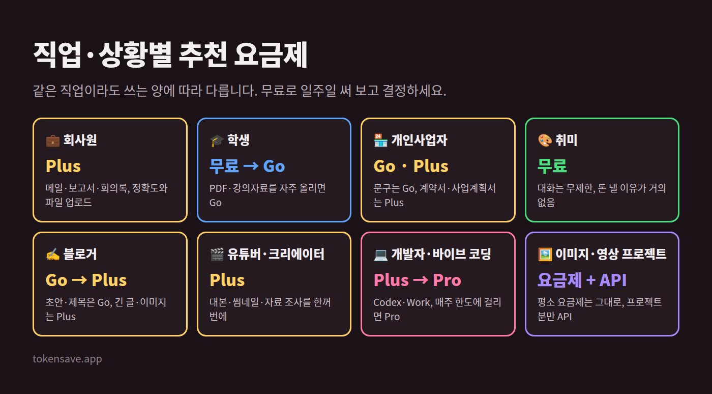직업별 챗GPT 요금제 추천: 회사원, 학생, 개인사업자, 취미, 블로거, 유튜버, 개발자