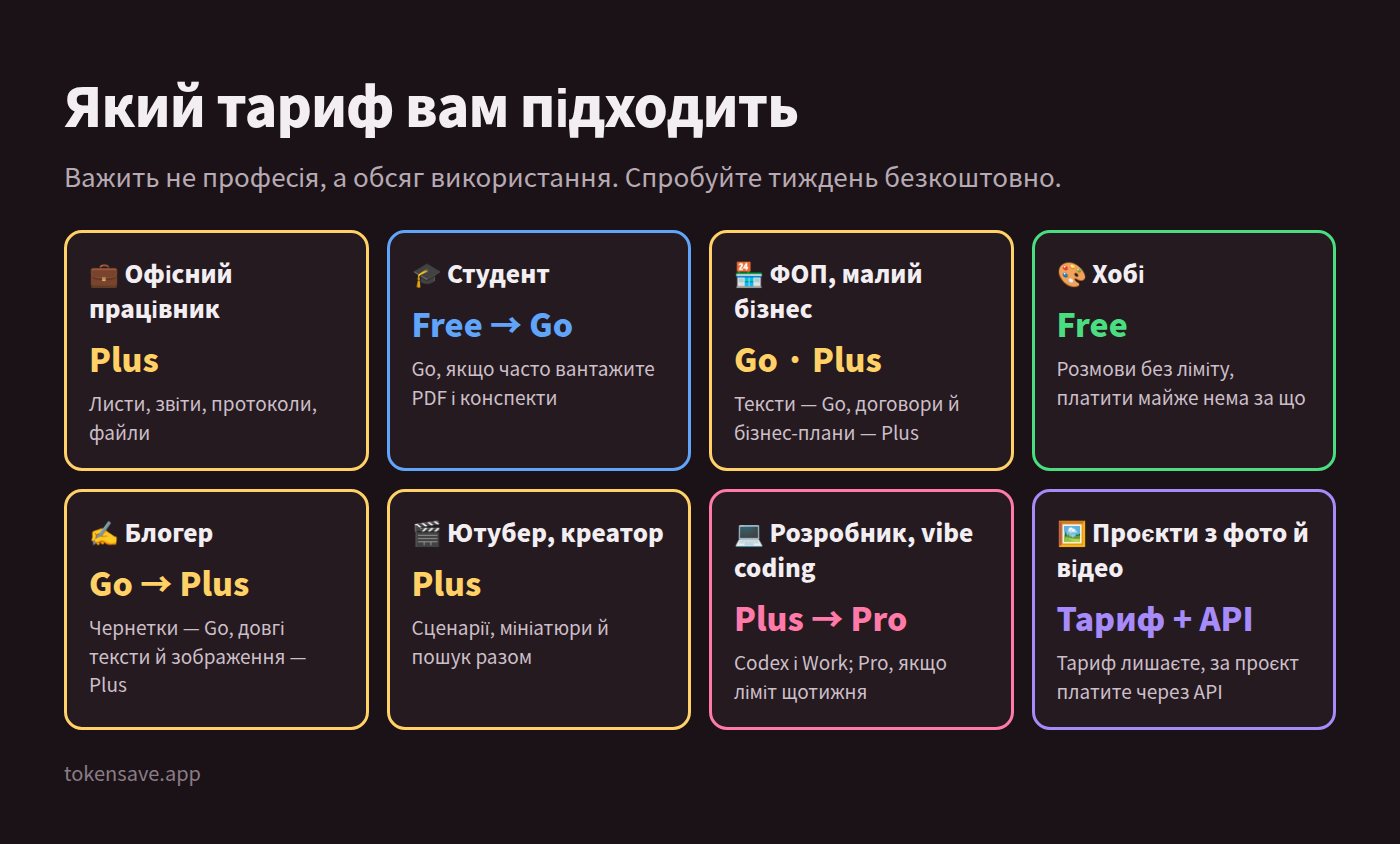 Який тариф ChatGPT обрати: офісний працівник, студент, ФОП, хобі, блогер, ютубер, розробник