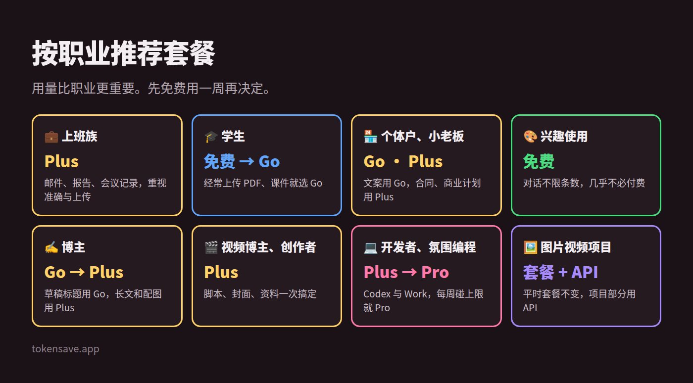按职业选择 ChatGPT 免费版或付费版:上班族、学生、个体户、兴趣使用、博主、视频创作者、开发者(免费 $0 · Go $8 · Plus $20 · Pro $100 起)