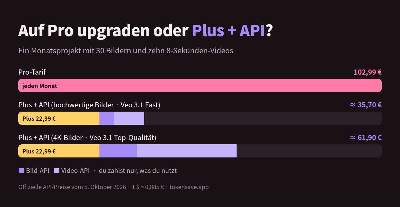 ChatGPT Pro für 102,99 € vs. Plus + Bild- und Video-API für ca. 35,70 € im Kostenvergleich