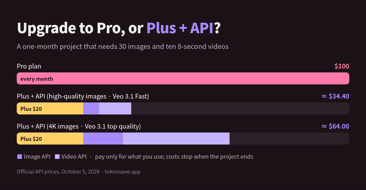ChatGPT free vs paid cost comparison: Pro from $100 vs Plus ($20) + image and video API ≈ $34.40