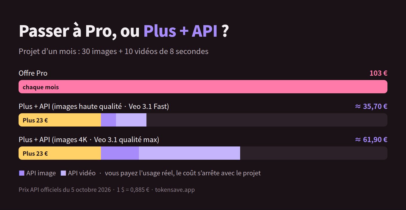 ChatGPT Pro dès 103 € contre Plus + API images et vidéos pour environ 35,70 € : comparaison des coûts