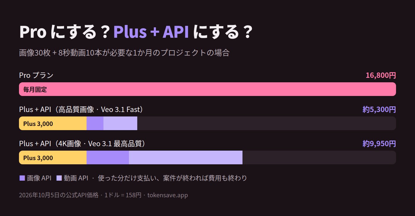 ChatGPT Pro 16,800円 vs Plus +画像・動画 API 約5,300円の費用比較