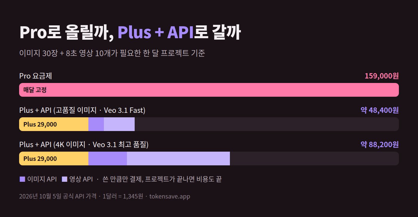 챗GPT Pro 159,000원 vs Plus + 이미지·영상 API 약 48,400원 비용 비교
