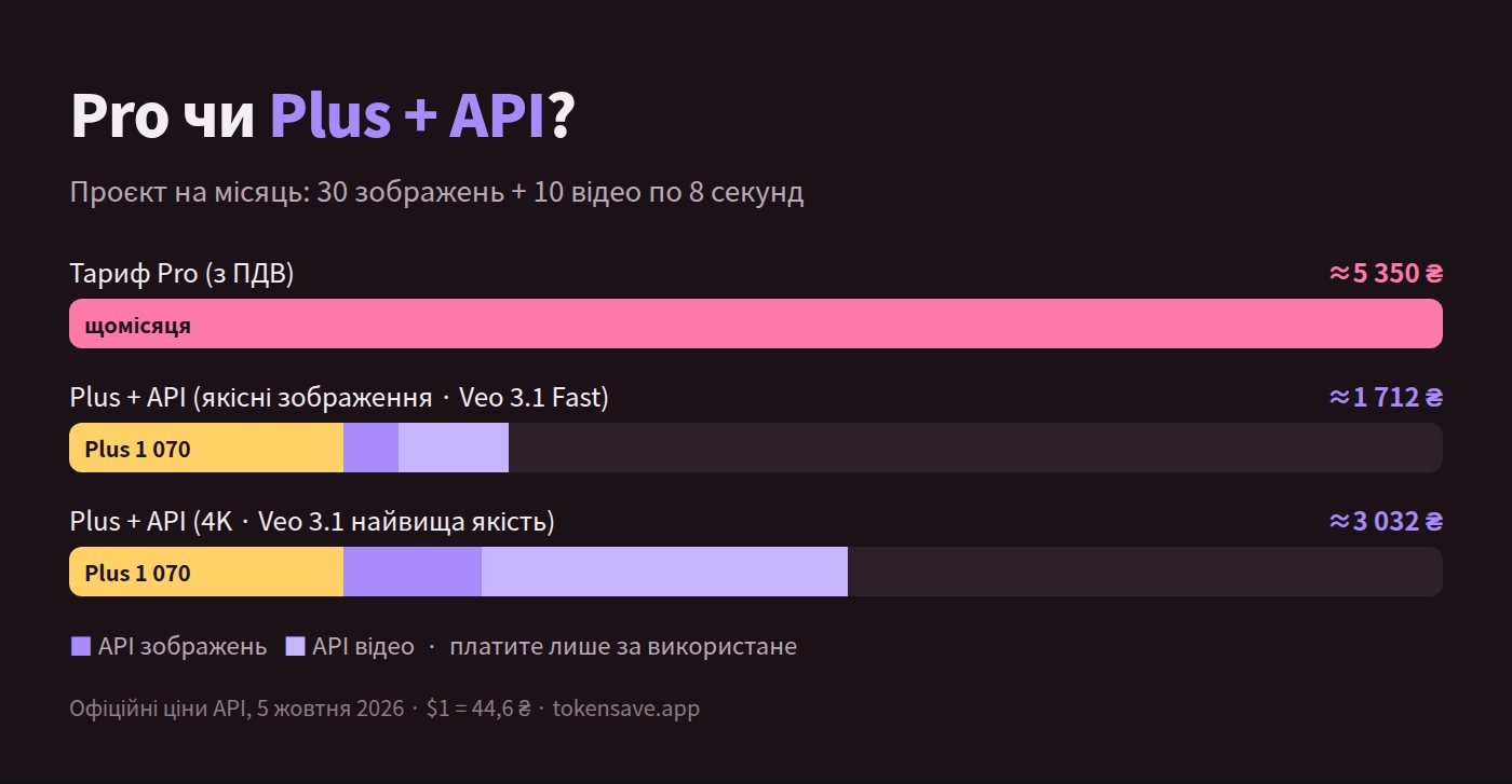 ChatGPT Pro ≈ 5 350 ₴ проти Plus + API для зображень і відео ≈ 1 712 ₴: порівняння витрат
