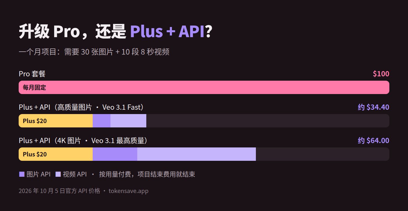 ChatGPT 付费方案成本对比:Pro $100 起 vs Plus $20 + 图片·视频 API 约 $34.40