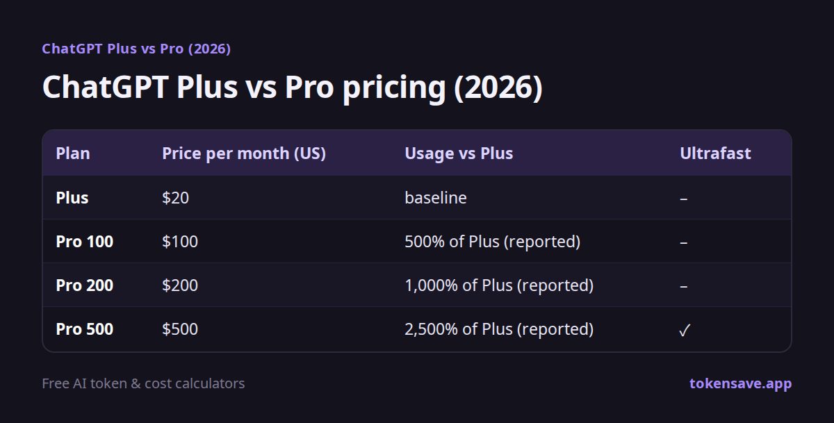 ChatGPT Plus vs Pro pricing (2026): Plan, Price per month (US), Usage vs Plus, Ultrafast