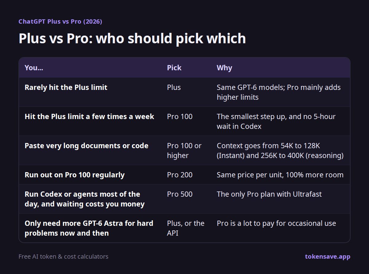 Plus vs Pro: who should pick which: You..., Pick, Why