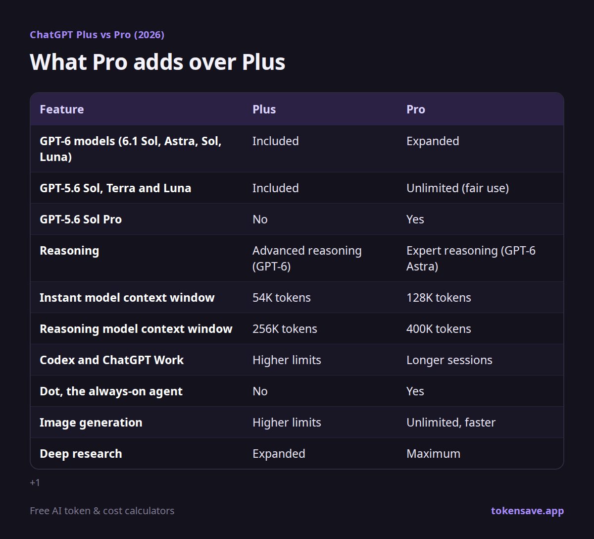 What Pro adds over Plus: Feature, Plus, Pro