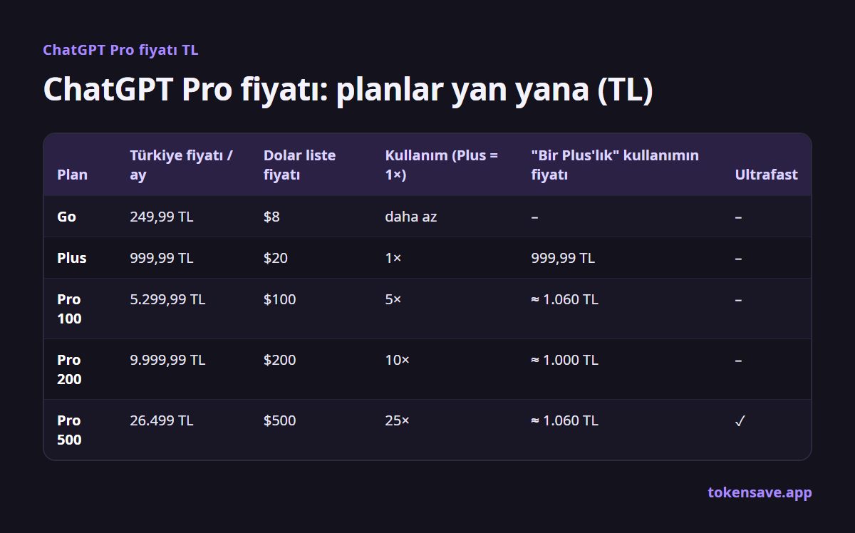 ChatGPT Pro fiyatı: planlar yan yana (TL): Plan, Türkiye fiyatı / ay, Dolar liste fiyatı, Kullanım (Plus = 1×), "Bir Plus'lık" kullanımın fiyatı, Ultrafa