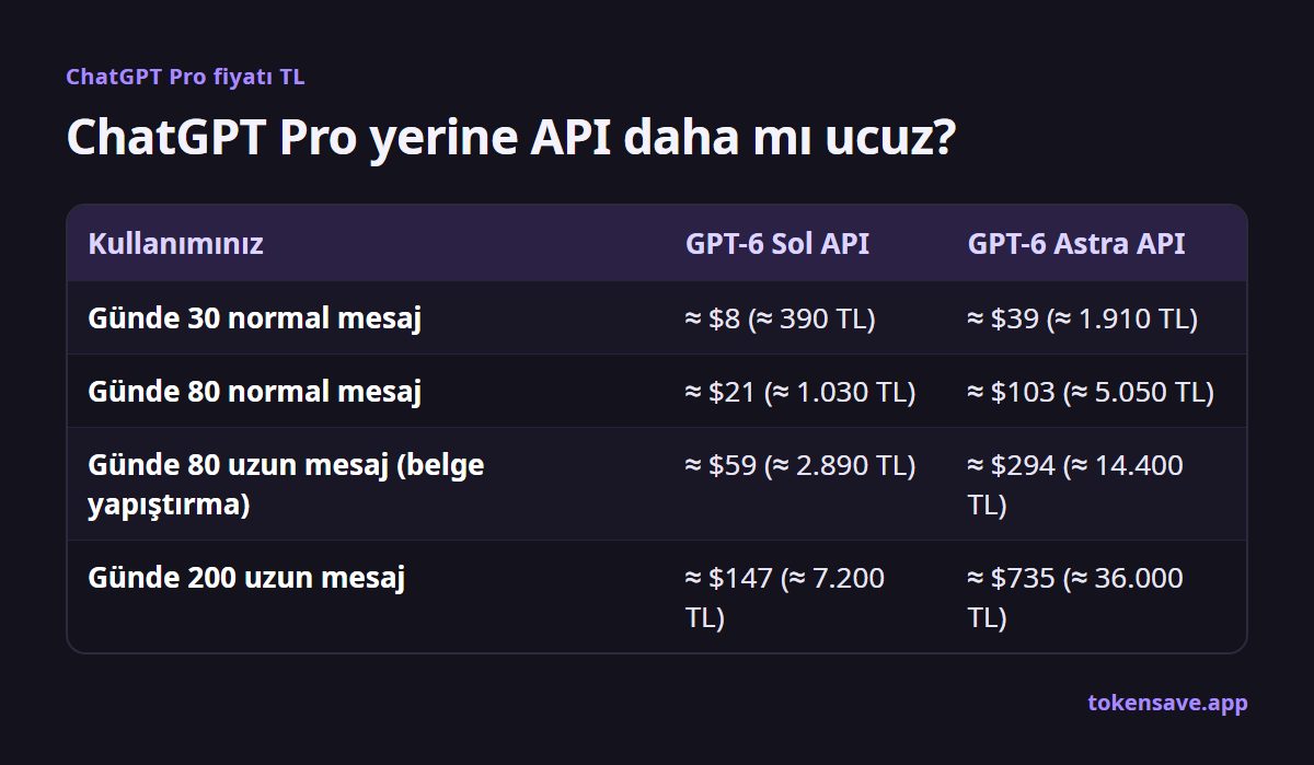 ChatGPT Pro yerine API daha mı ucuz?: Kullanımınız, GPT-6 Sol API, GPT-6 Astra API