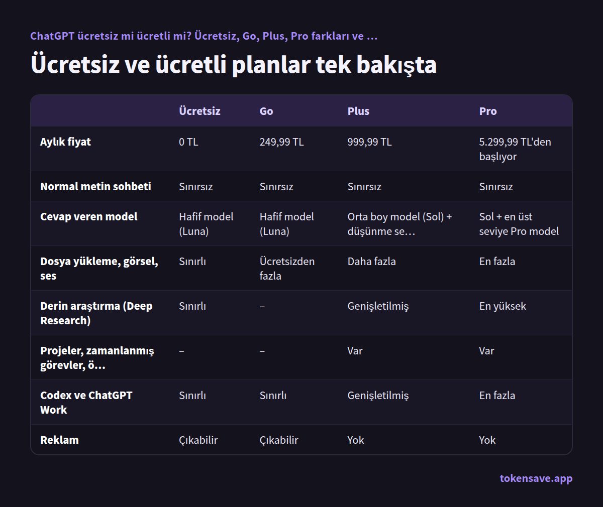 Ücretsiz ve ücretli planlar tek bakışta: Ücretsiz, Go, Plus, Pro
