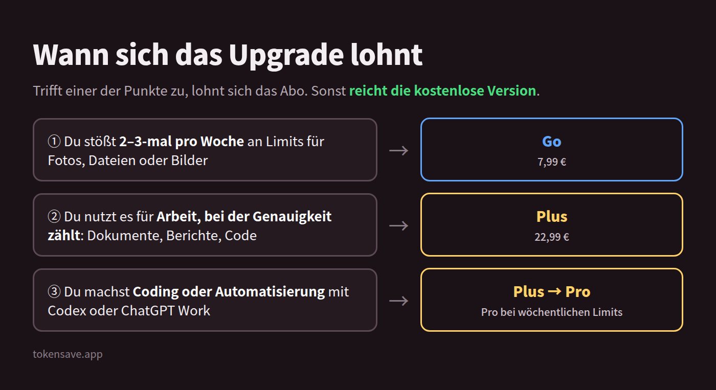 Wann sich ChatGPT bezahlt lohnt: Go bei Bildlimits, Plus wenn Genauigkeit zählt, Plus bis Pro für Coding-Automatisierung