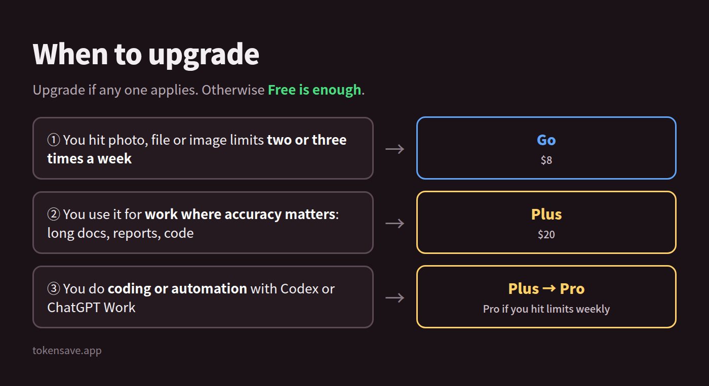 When to upgrade from ChatGPT free to paid: Go ($8) for image and upload limits, Plus ($20) when accuracy matters, Plus to Pro (from $100) for coding automation