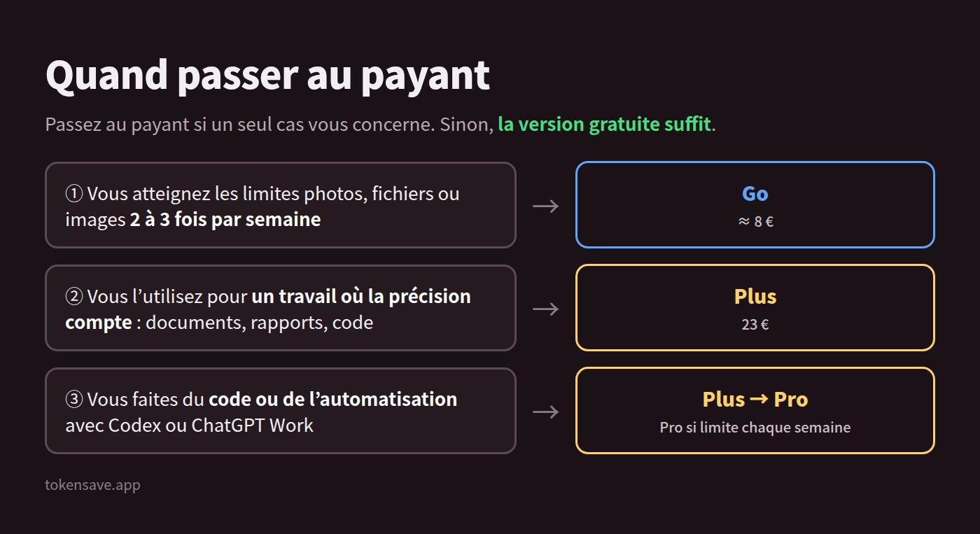 Quand passer de ChatGPT gratuit au payant : Go à environ 8 € pour les limites d'images, Plus à 23 € pour la précision, Pro dès 103 € pour l'automatisation du code