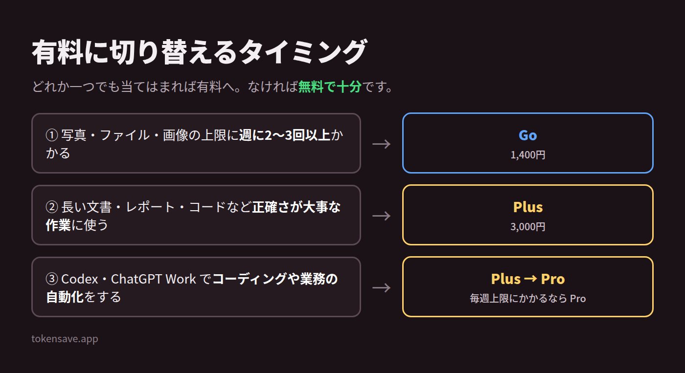 ChatGPT を有料にするタイミング:画像の上限なら Go、正確さが大事なら Plus、コーディング自動化なら Plus から Pro