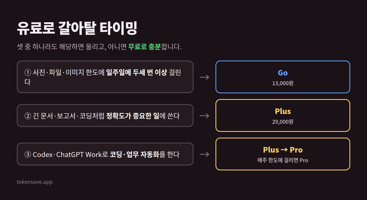 챗GPT 유료 결제 타이밍: 이미지 한도는 Go, 정확도가 중요하면 Plus, 코딩 자동화는 Plus에서 Pro