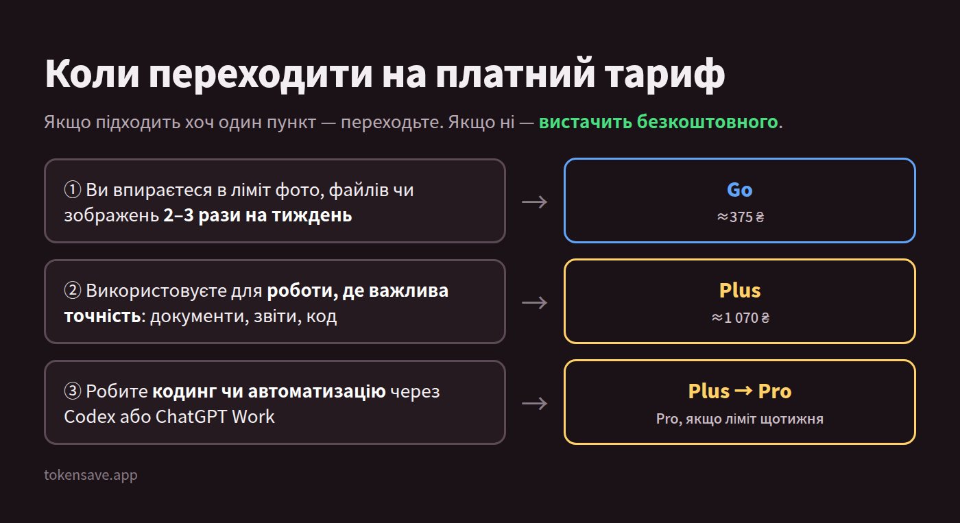 Коли платити за ChatGPT: ліміти на зображення — Go, важлива точність — Plus, автоматизація коду — від Plus до Pro